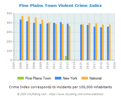 Pine Plains Town Violent Crime vs. State and National Per Capita