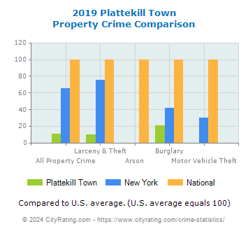 Plattekill Town Property Crime vs. State and National Comparison