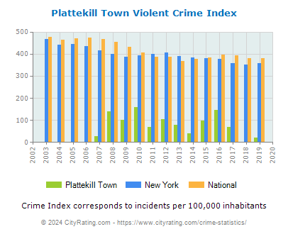 Plattekill Town Violent Crime vs. State and National Per Capita