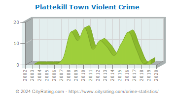 Plattekill Town Violent Crime