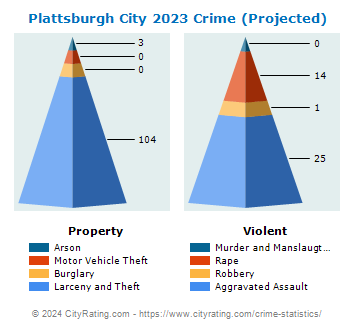 Plattsburgh City Crime 2023
