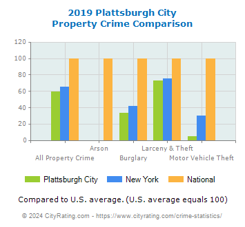 Plattsburgh City Property Crime vs. State and National Comparison