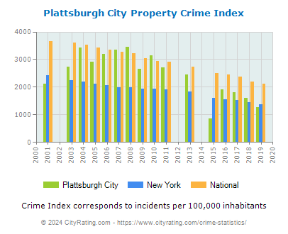 Plattsburgh City Property Crime vs. State and National Per Capita