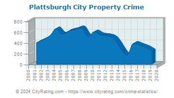 Plattsburgh City Property Crime