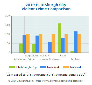 Plattsburgh City Violent Crime vs. State and National Comparison