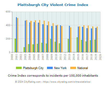 Plattsburgh City Violent Crime vs. State and National Per Capita