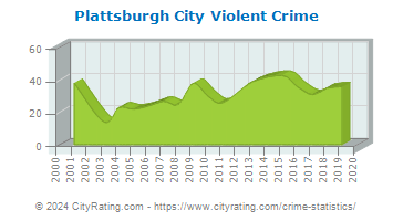 Plattsburgh City Violent Crime
