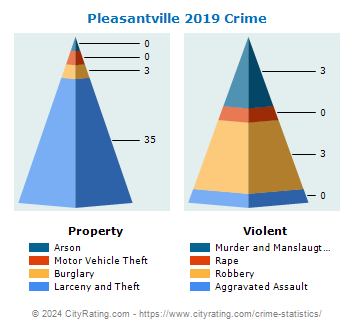Pleasantville Village Crime 2019