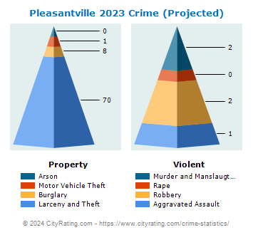 Pleasantville Village Crime 2023