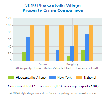 Pleasantville Village Property Crime vs. State and National Comparison