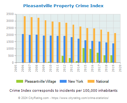 Pleasantville Village Property Crime vs. State and National Per Capita