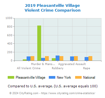 Pleasantville Village Violent Crime vs. State and National Comparison