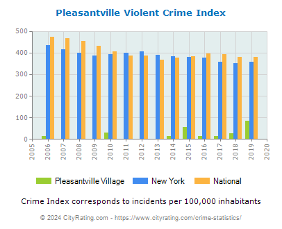 Pleasantville Village Violent Crime vs. State and National Per Capita