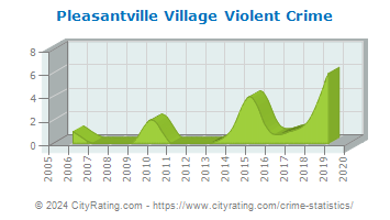 Pleasantville Village Violent Crime