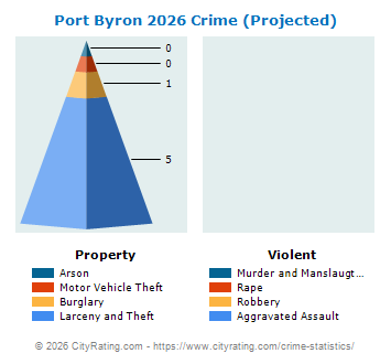 Port Byron Village Crime 2026
