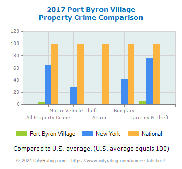 Port Byron Village Property Crime vs. State and National Comparison