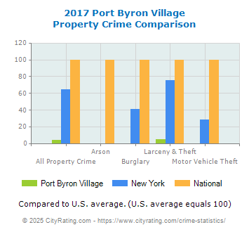 Port Byron Village Property Crime vs. State and National Comparison