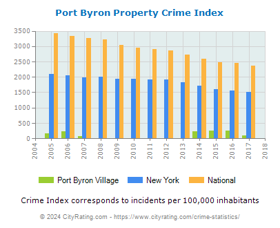 Port Byron Village Property Crime vs. State and National Per Capita