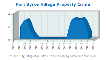 Port Byron Village Property Crime