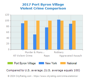 Port Byron Village Violent Crime vs. State and National Comparison