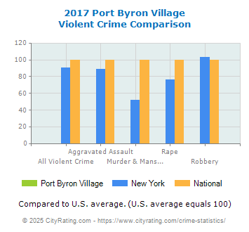 Port Byron Village Violent Crime vs. State and National Comparison