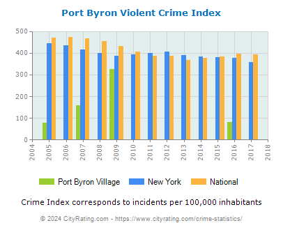 Port Byron Village Violent Crime vs. State and National Per Capita
