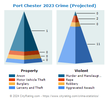 Port Chester Village Crime 2023