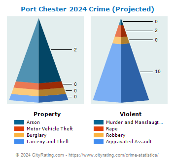 Port Chester Village Crime 2024