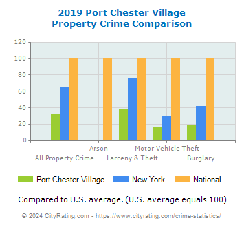 Port Chester Village Property Crime vs. State and National Comparison