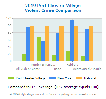 Port Chester Village Violent Crime vs. State and National Comparison