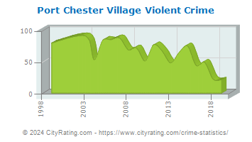 Port Chester Village Violent Crime