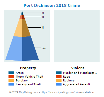 Port Dickinson Village Crime 2018
