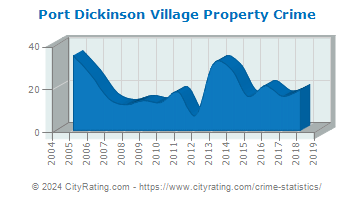 Port Dickinson Village Property Crime