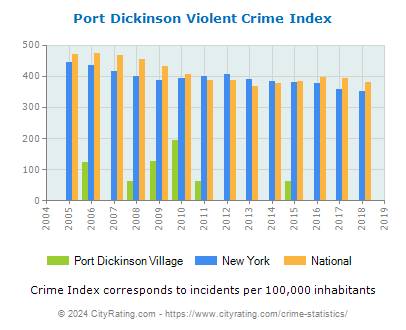 Port Dickinson Village Violent Crime vs. State and National Per Capita