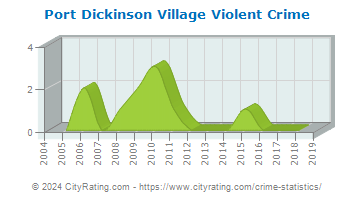 Port Dickinson Village Violent Crime