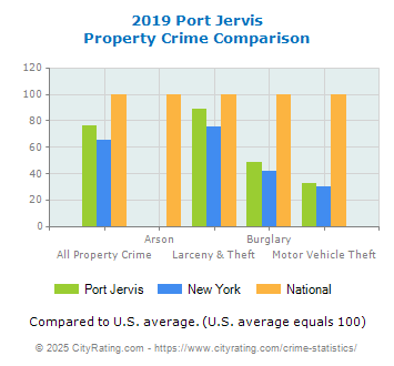 Port Jervis Property Crime vs. State and National Comparison