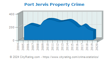Port Jervis Property Crime