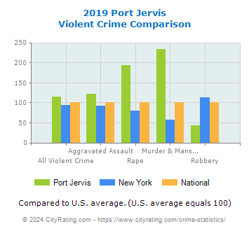 Port Jervis Violent Crime vs. State and National Comparison
