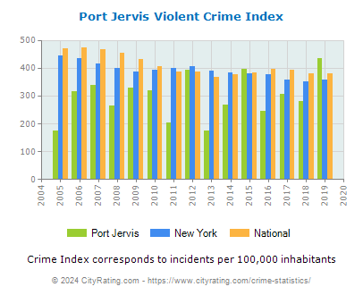 Port Jervis Violent Crime vs. State and National Per Capita