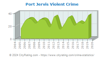 Port Jervis Violent Crime