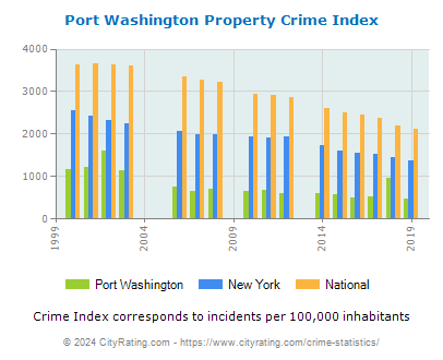 Port Washington Property Crime vs. State and National Per Capita