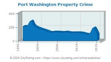 Port Washington Property Crime