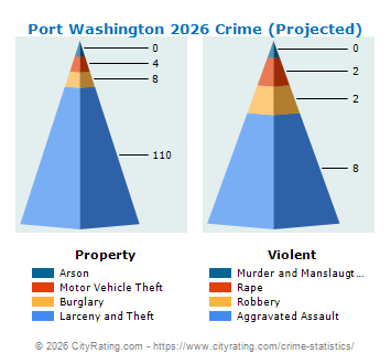 Port Washington Village Crime 2026