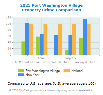 Port Washington Village Property Crime vs. State and National Comparison