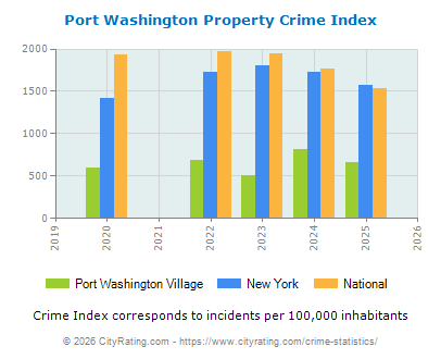 Port Washington Village Property Crime vs. State and National Per Capita