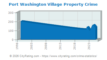 Port Washington Village Property Crime