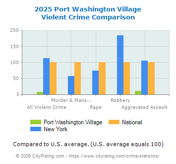 Port Washington Village Violent Crime vs. State and National Comparison