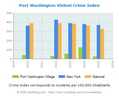 Port Washington Village Violent Crime vs. State and National Per Capita