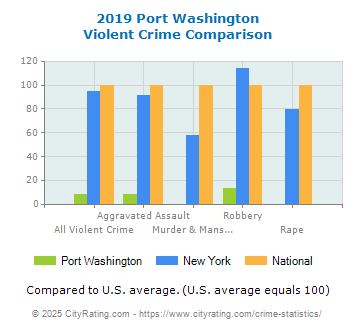 Port Washington Violent Crime vs. State and National Comparison