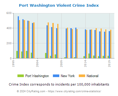 Port Washington Violent Crime vs. State and National Per Capita